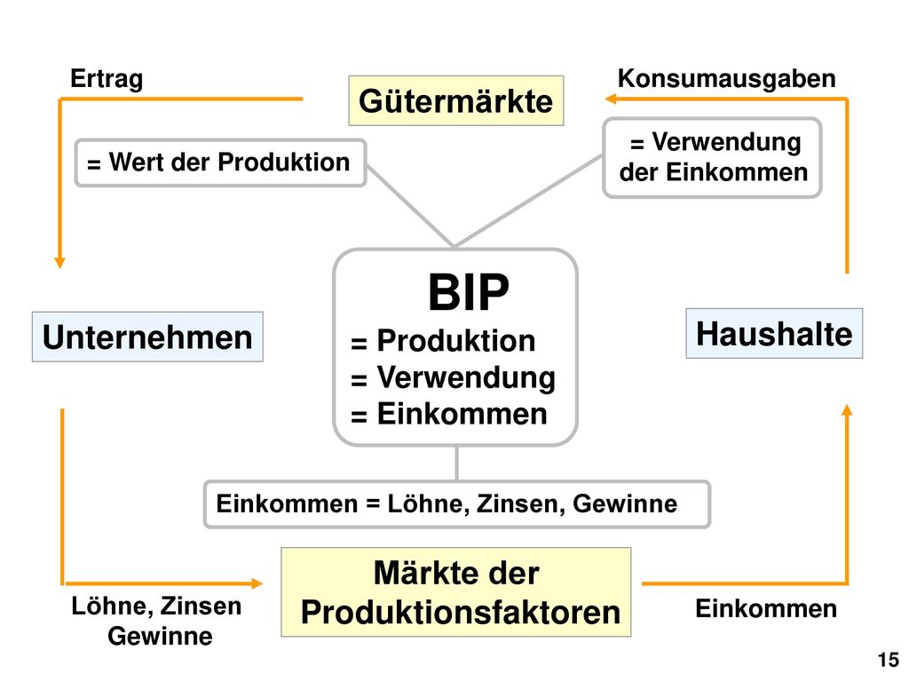 BIP Gütermärkte Haushalte Unternehmen Märkte der Produktionsfaktoren
