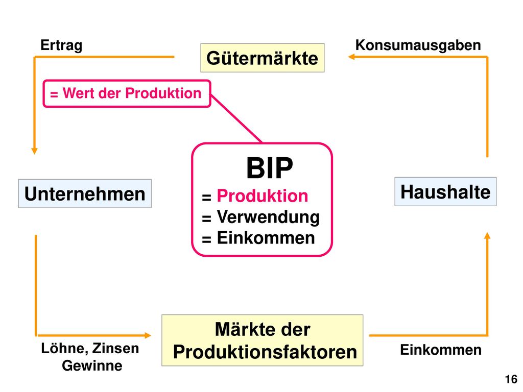 BIP Gütermärkte Haushalte Unternehmen Märkte der Produktionsfaktoren