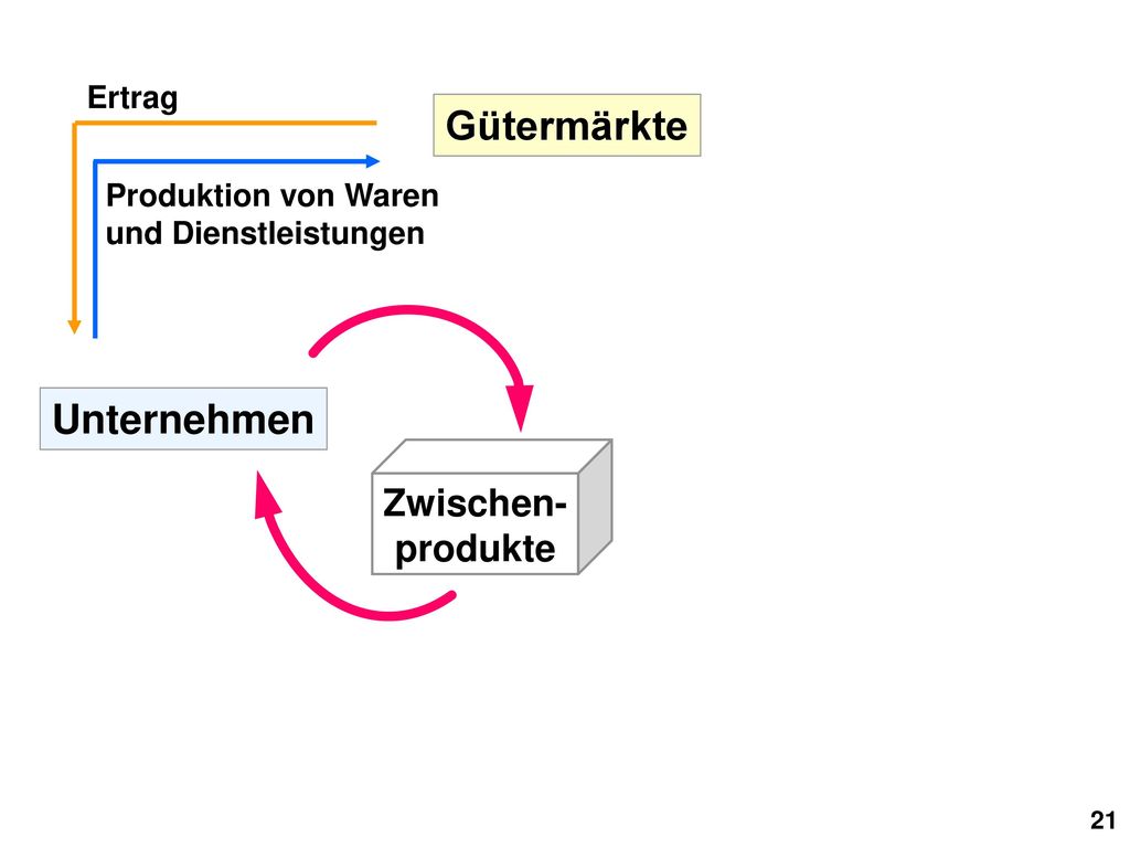 Gütermärkte Unternehmen Zwischen- produkte Ertrag Produktion von Waren