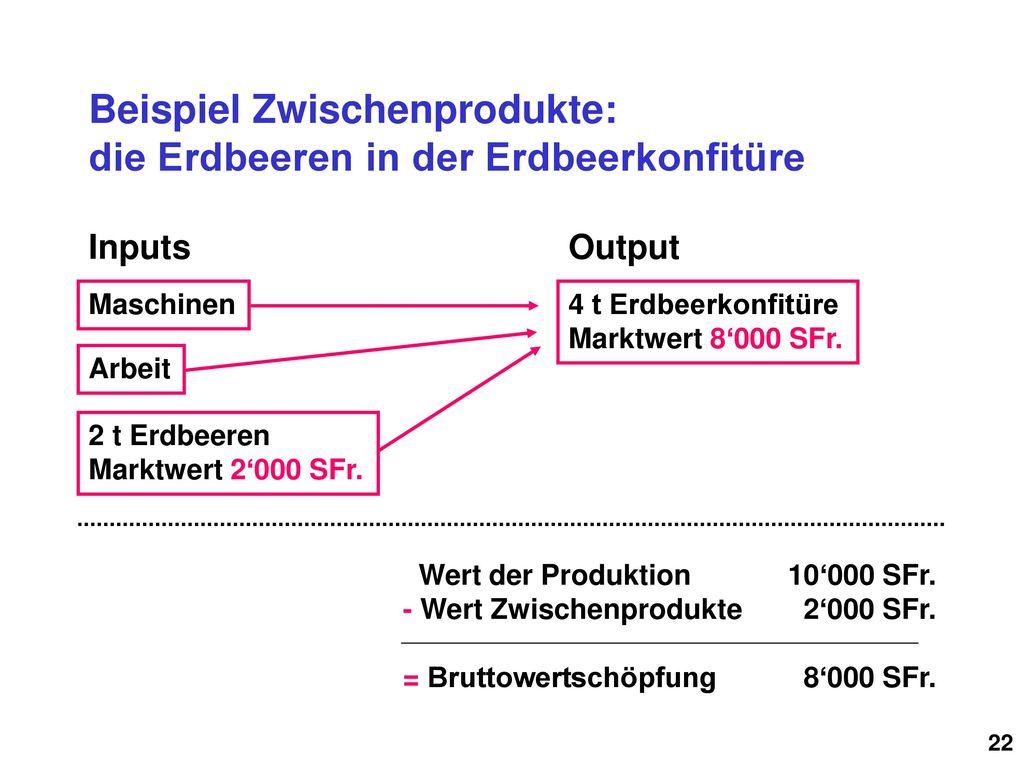 Beispiel Zwischenprodukte: die Erdbeeren in der Erdbeerkonfitüre