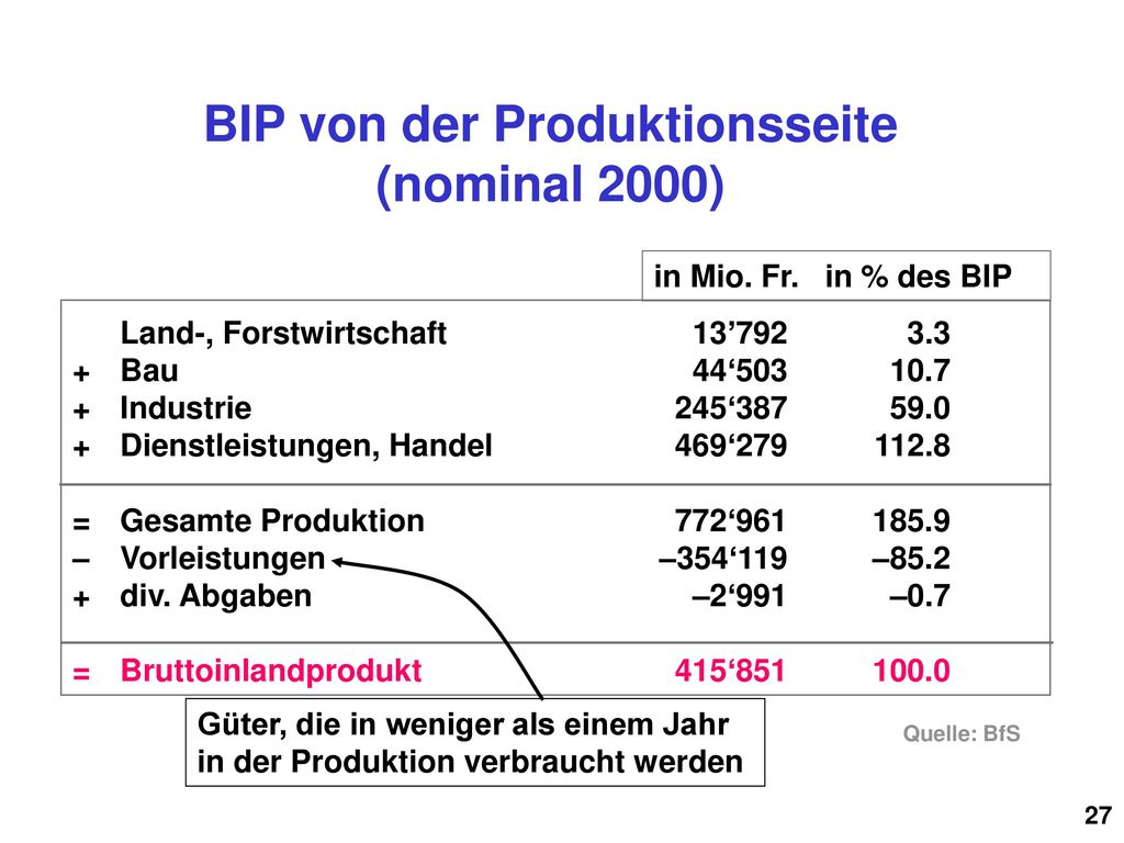 BIP von der Produktionsseite (nominal 2000)