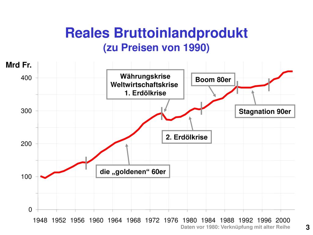 Reales Bruttoinlandprodukt (zu Preisen von 1990)
