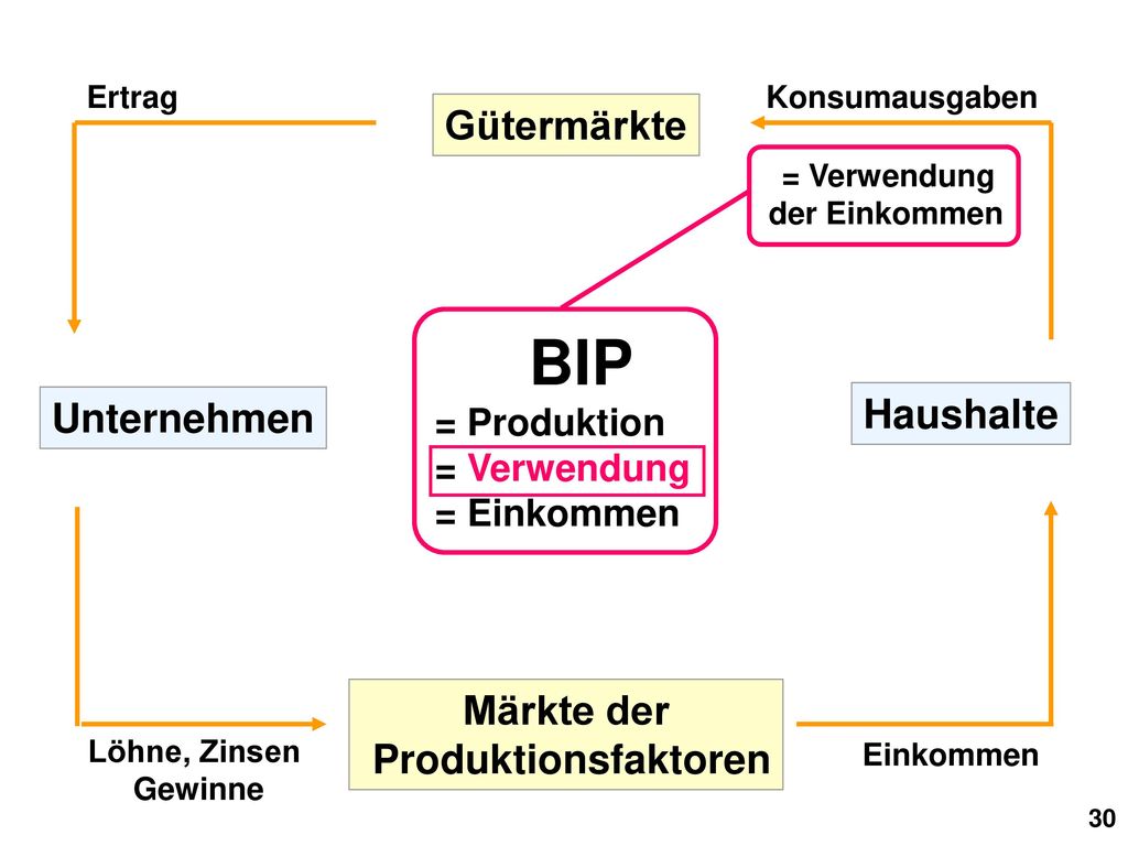 BIP Gütermärkte Haushalte Unternehmen Märkte der Produktionsfaktoren
