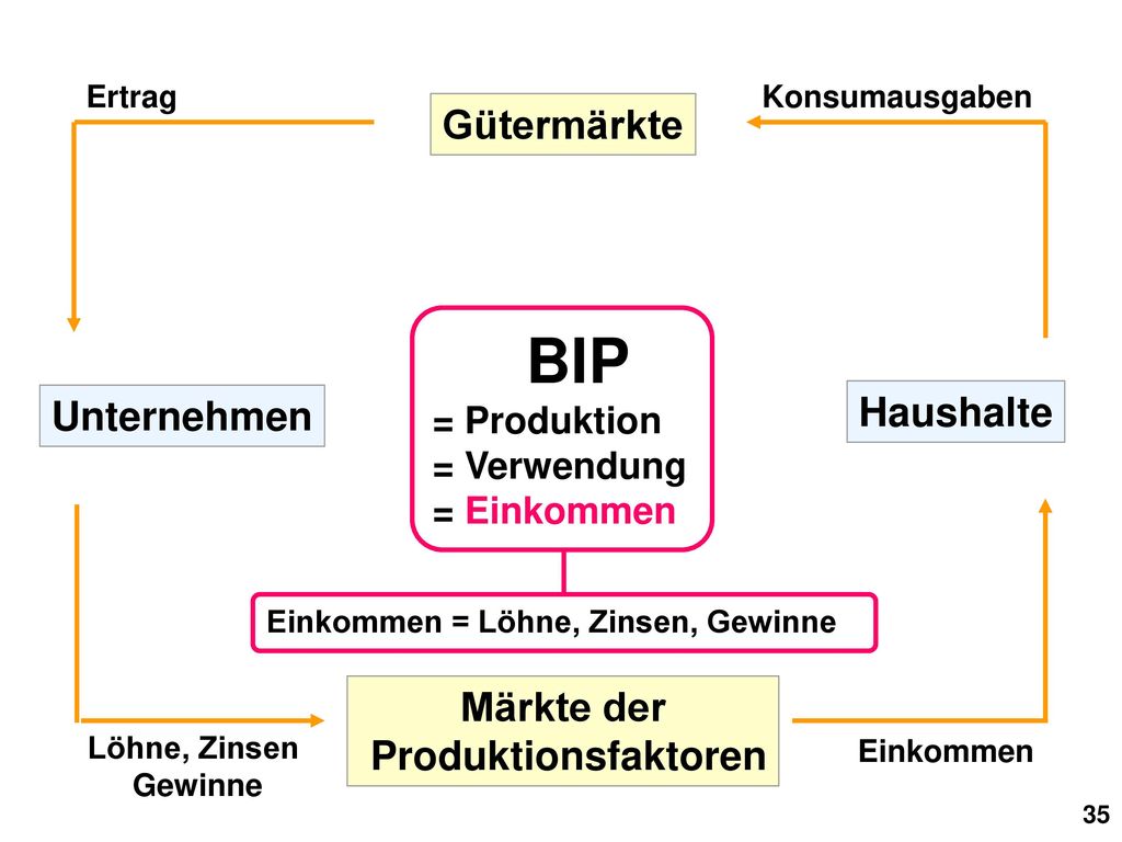 BIP Gütermärkte Haushalte Unternehmen Märkte der Produktionsfaktoren