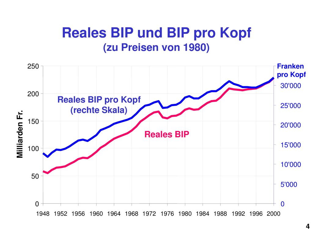 Reales BIP und BIP pro Kopf (zu Preisen von 1980)
