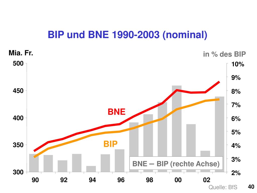 BIP und BNE (nominal) BNE BIP Mia. Fr. in % des BIP