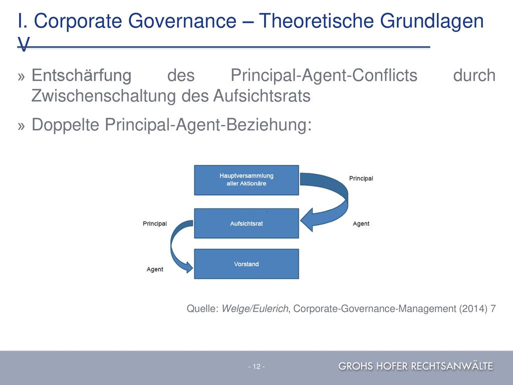 I. Corporate Governance – Theoretische Grundlagen V