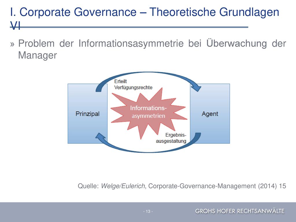 I. Corporate Governance – Theoretische Grundlagen VI