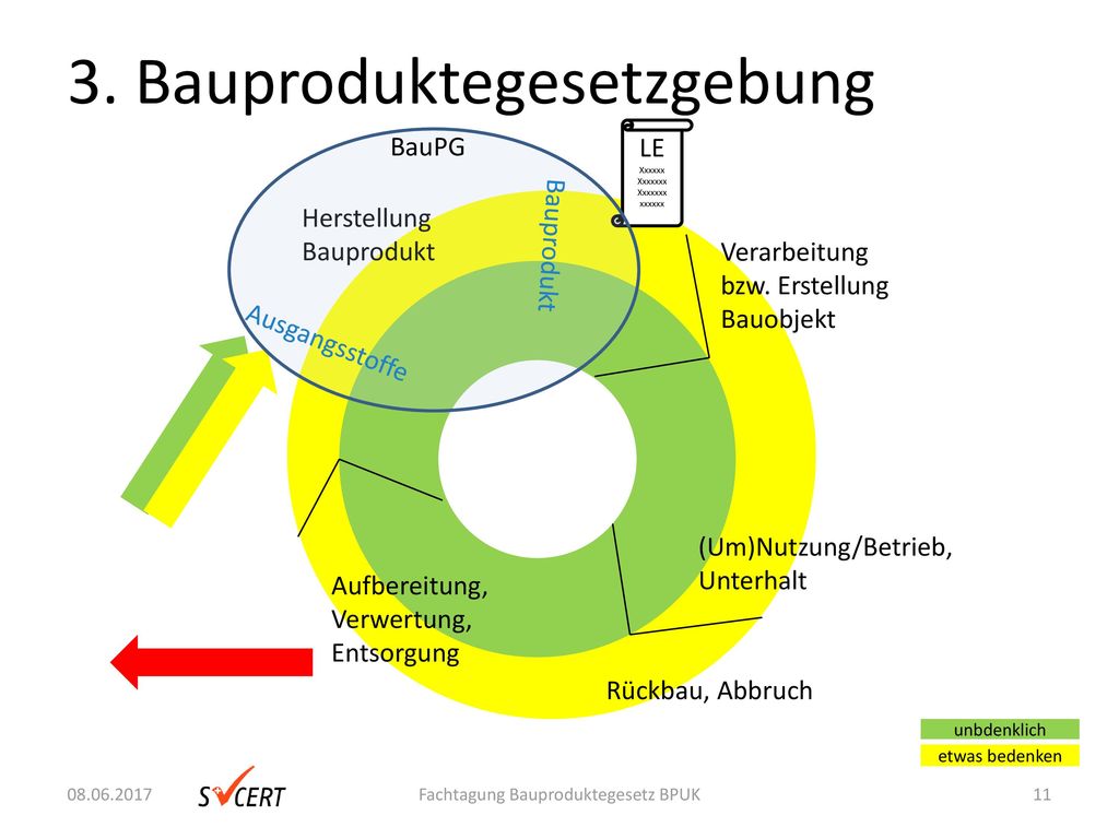 3. Bauproduktegesetzgebung