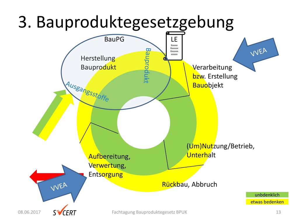 3. Bauproduktegesetzgebung