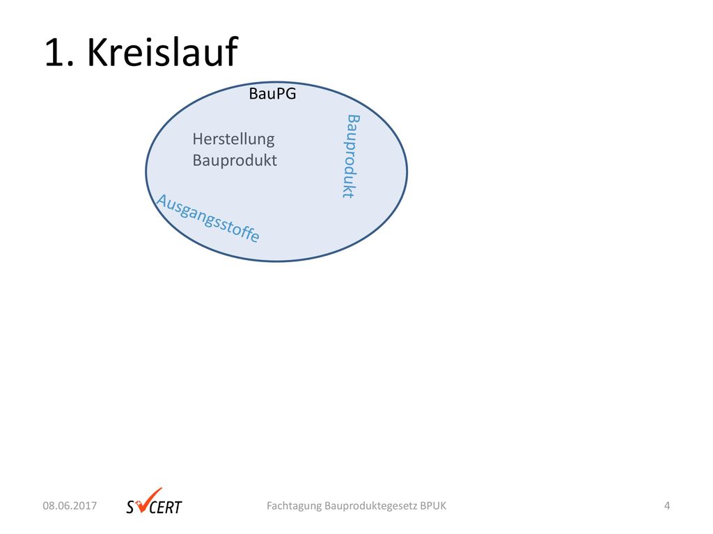 1. Kreislauf x BauPG Herstellung Bauprodukt Bauprodukt Ausgangsstoffe