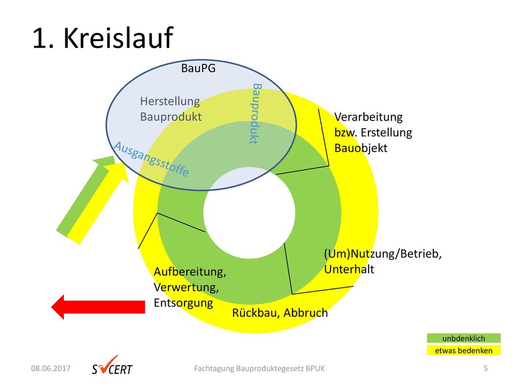 1. Kreislauf x BauPG Herstellung Bauprodukt Bauprodukt