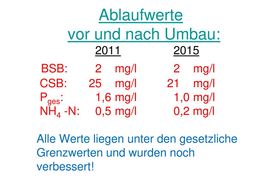 Ablaufwerte vor und nach Umbau: BSB: 2 mg/l 2 mg/l CSB: 25 mg/l 21 mg/l Pges: 1,6 mg/l 1,0 mg/l NH4 -N: 0,5 mg/l 0,2 mg/l Alle Werte liegen unter den gesetzliche Grenzwerten und wurden noch verbessert!