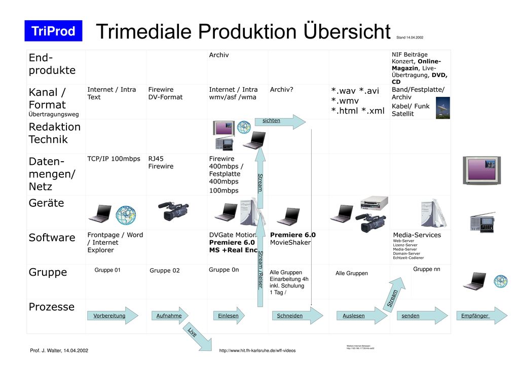 Trimediale Produktion Übersicht Stand