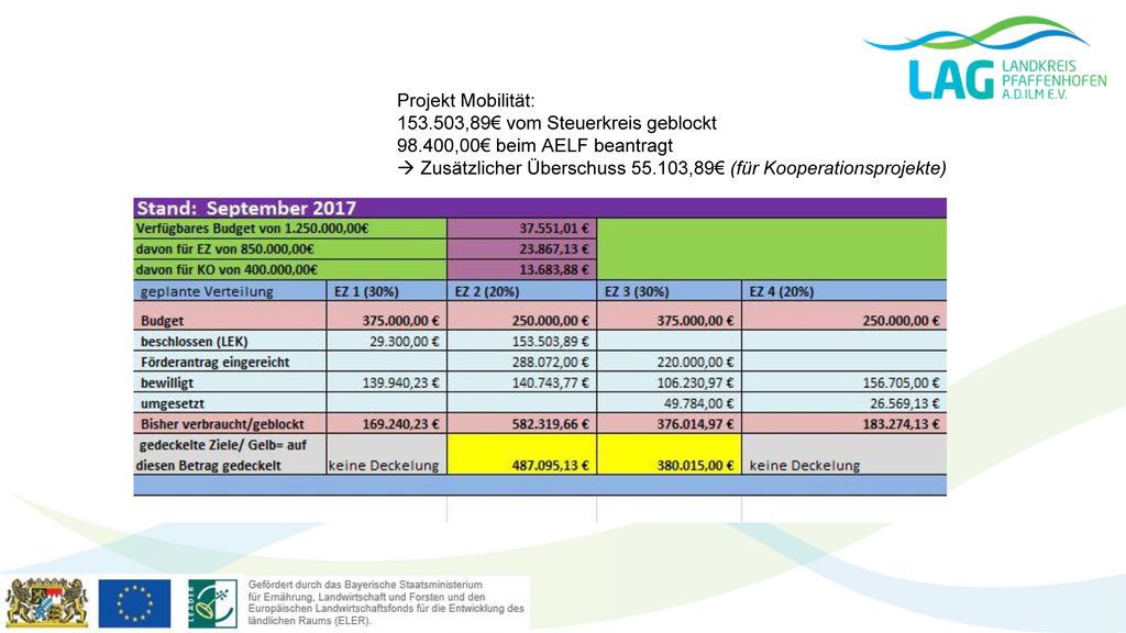 Projekt Mobilität: ,89€ vom Steuerkreis geblockt ,00€ beim AELF beantragt.