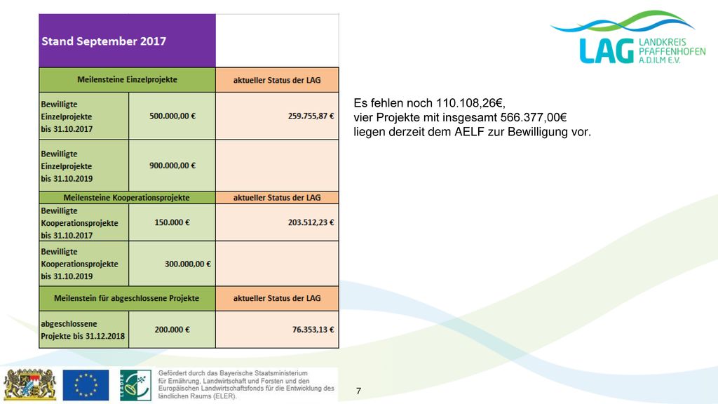 Es fehlen noch ,26€, vier Projekte mit insgesamt ,00€ liegen derzeit dem AELF zur Bewilligung vor.