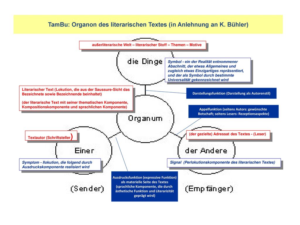 TamBu: Organon des literarischen Textes (in Anlehnung an K. Bühler)