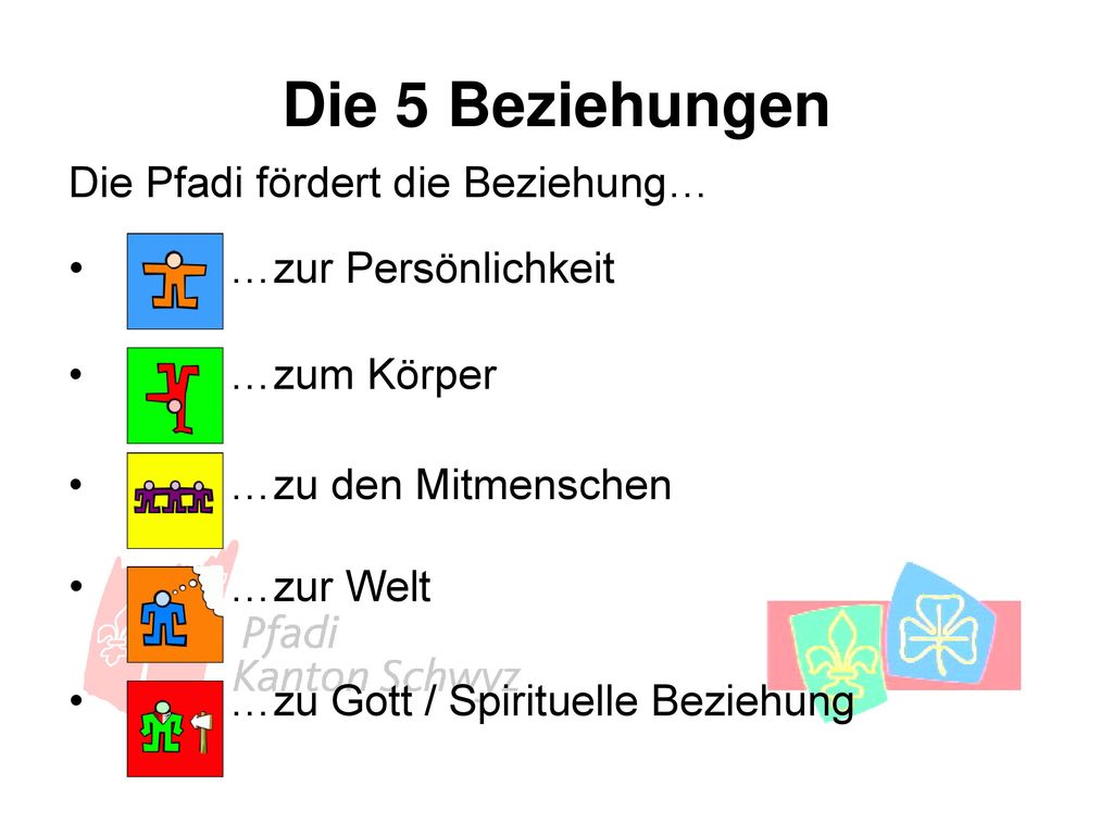 Die 5 Beziehungen Die Pfadi fördert die Beziehung… …zur Persönlichkeit