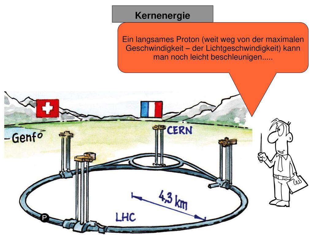 Kernenergie Ein langsames Proton (weit weg von der maximalen Geschwindigkeit – der Lichtgeschwindigkeit) kann man noch leicht beschleunigen.....