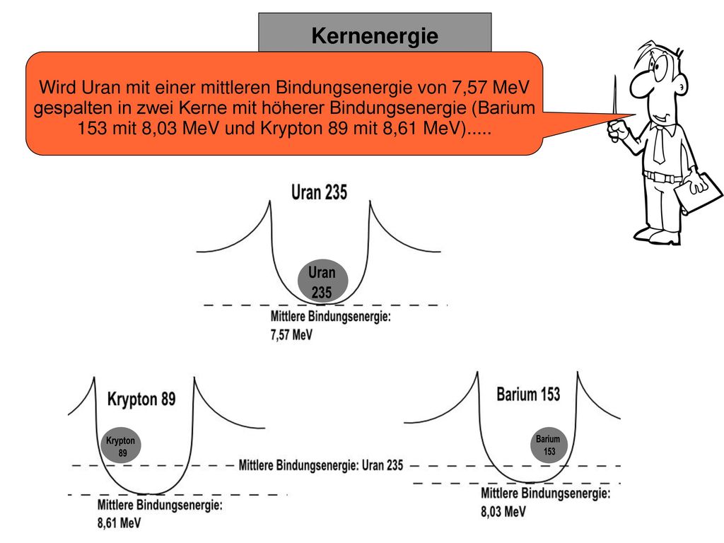 Wird Uran mit einer mittleren Bindungsenergie von 7,57 MeV gespalten in zwei Kerne mit höherer Bindungsenergie (Barium 153 mit 8,03 MeV und Krypton 89 mit 8,61 MeV).....