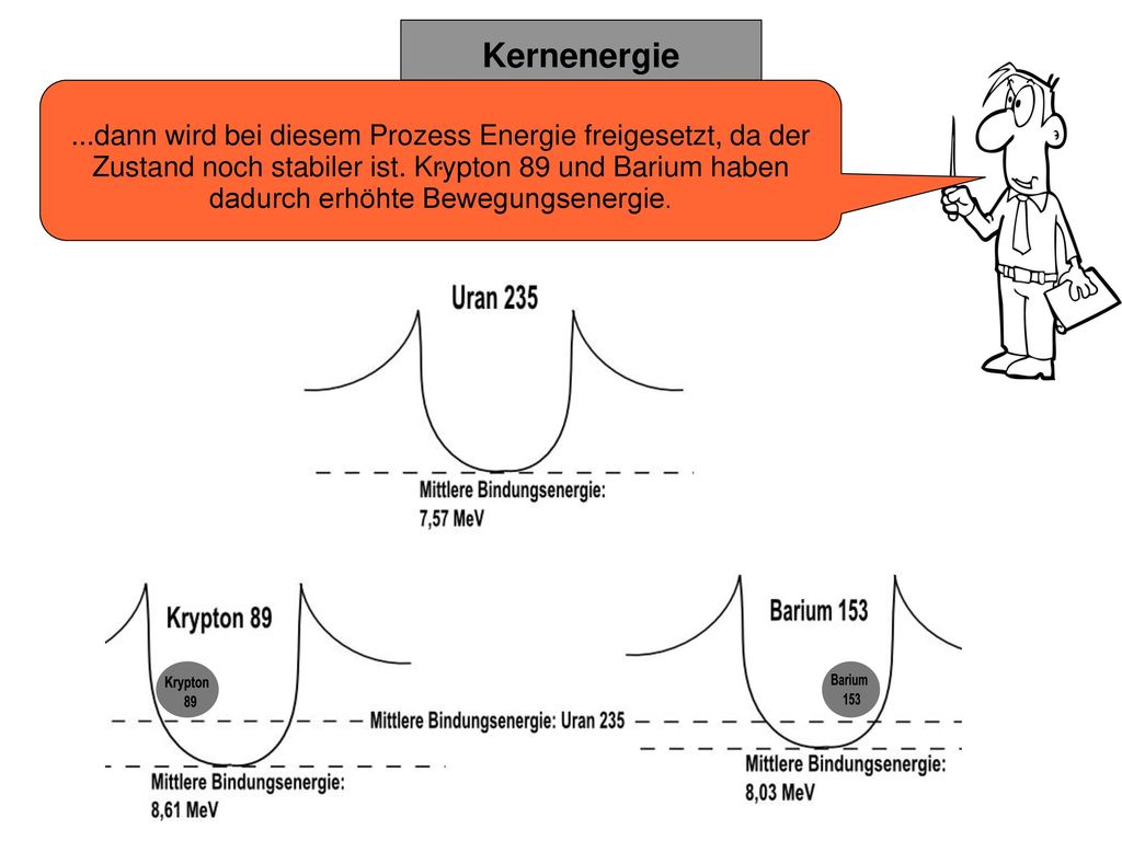 ...dann wird bei diesem Prozess Energie freigesetzt, da der Zustand noch stabiler ist. Krypton 89 und Barium haben dadurch erhöhte Bewegungsenergie.