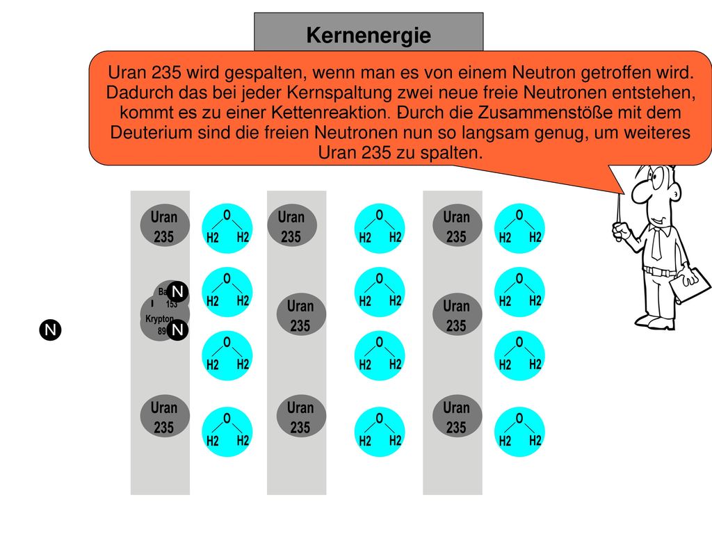 Uran 235 wird gespalten, wenn man es von einem Neutron getroffen wird