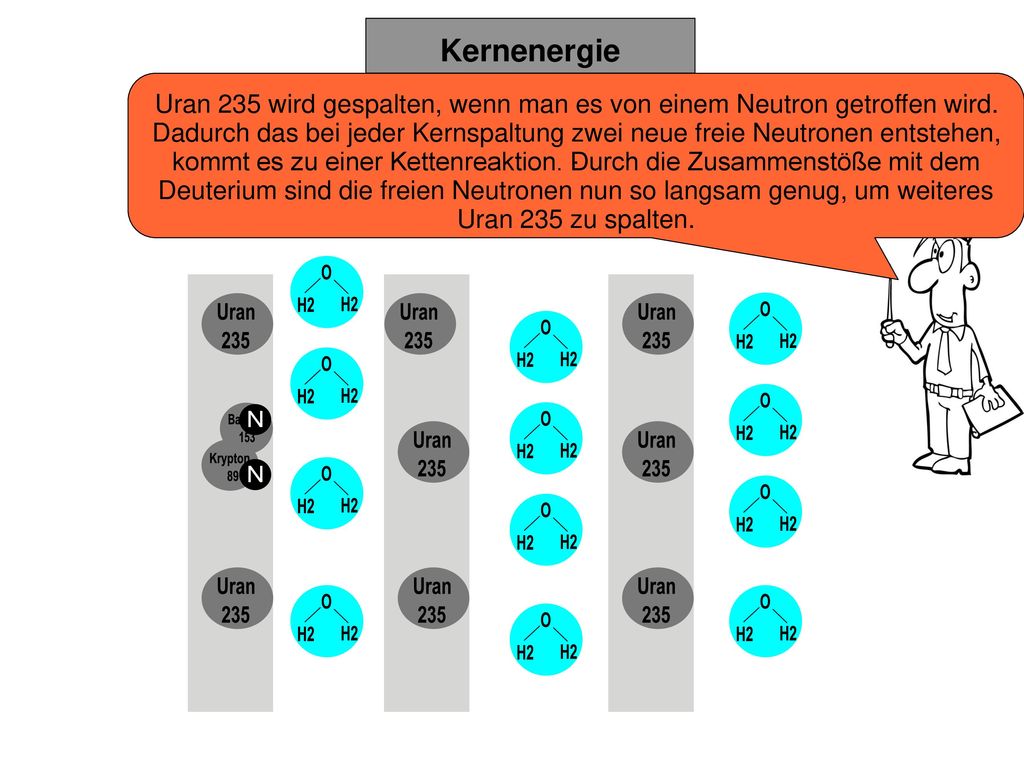 Uran 235 wird gespalten, wenn man es von einem Neutron getroffen wird