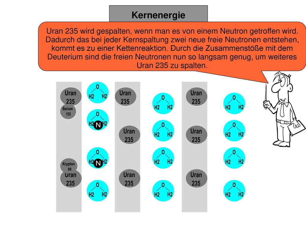 Uran 235 wird gespalten, wenn man es von einem Neutron getroffen wird
