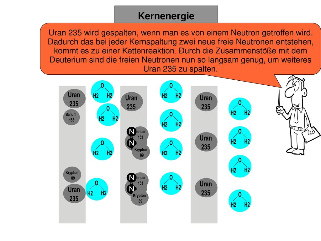 Uran 235 wird gespalten, wenn man es von einem Neutron getroffen wird