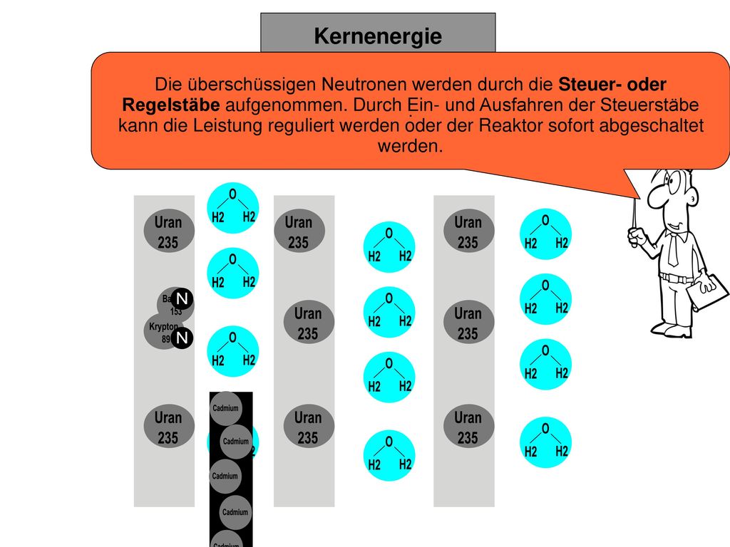 Die überschüssigen Neutronen werden durch die Steuer- oder Regelstäbe aufgenommen. Durch Ein- und Ausfahren der Steuerstäbe kann die Leistung reguliert werden oder der Reaktor sofort abgeschaltet werden.