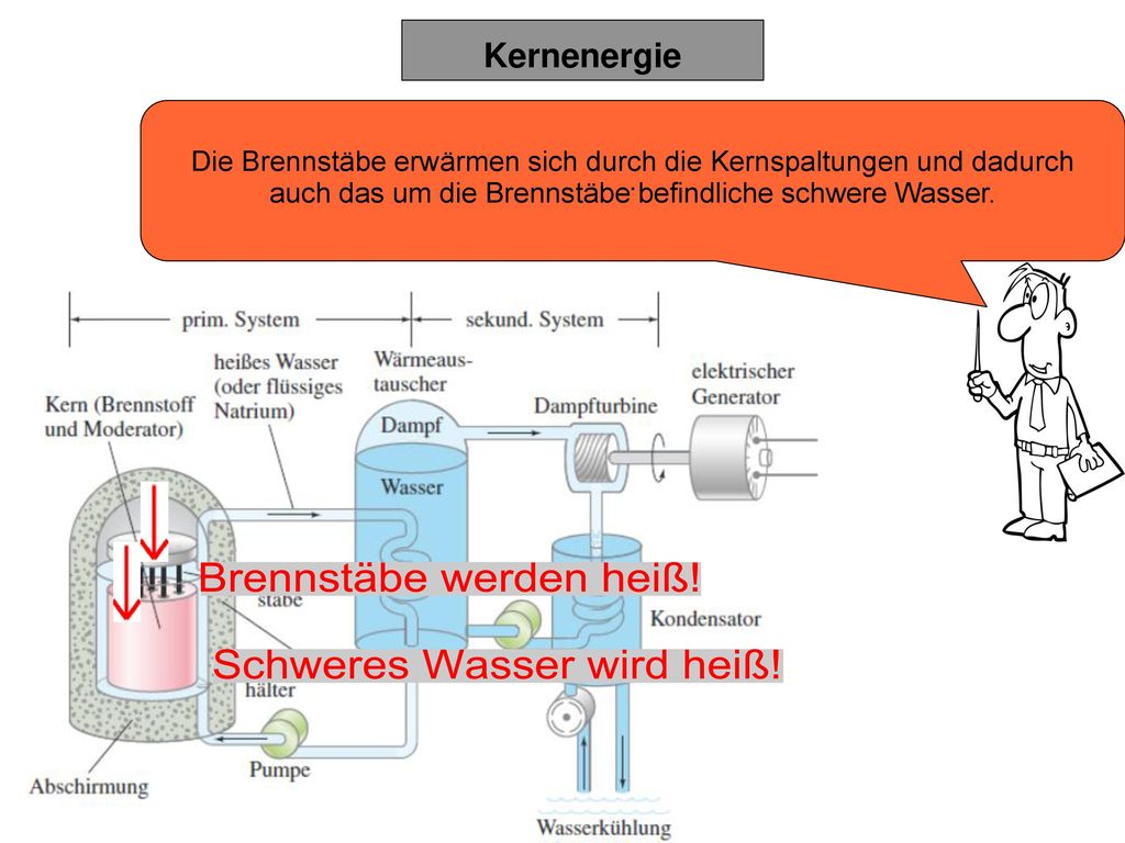 Die Brennstäbe erwärmen sich durch die Kernspaltungen und dadurch auch das um die Brennstäbe befindliche schwere Wasser.