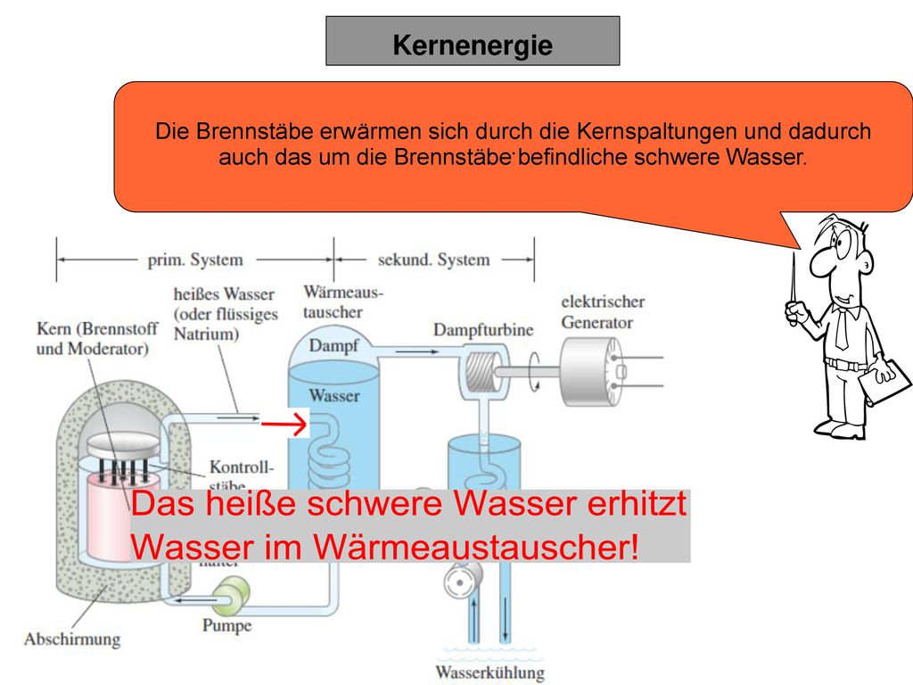Die Brennstäbe erwärmen sich durch die Kernspaltungen und dadurch auch das um die Brennstäbe befindliche schwere Wasser.