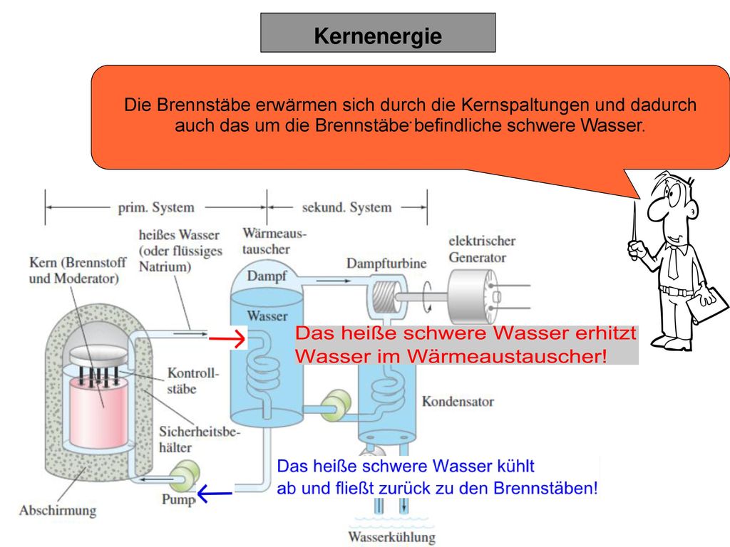 Die Brennstäbe erwärmen sich durch die Kernspaltungen und dadurch auch das um die Brennstäbe befindliche schwere Wasser.