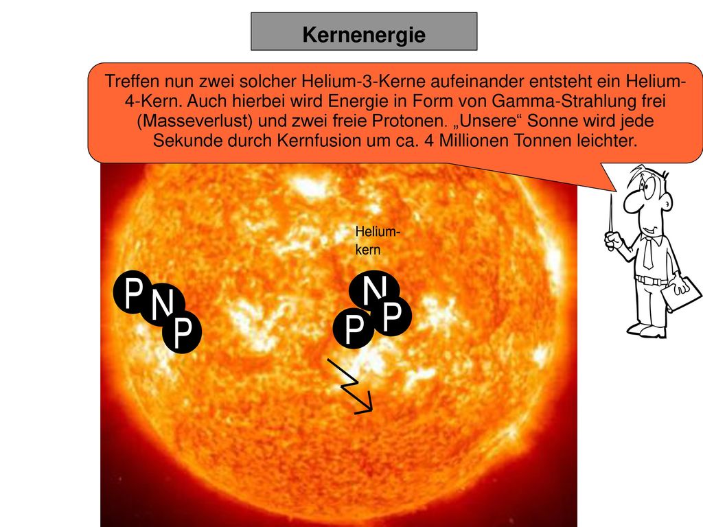 Treffen nun zwei solcher Helium-3-Kerne aufeinander entsteht ein Helium-4-Kern. Auch hierbei wird Energie in Form von Gamma-Strahlung frei (Masseverlust) und zwei freie Protonen. „Unsere Sonne wird jede Sekunde durch Kernfusion um ca. 4 Millionen Tonnen leichter.