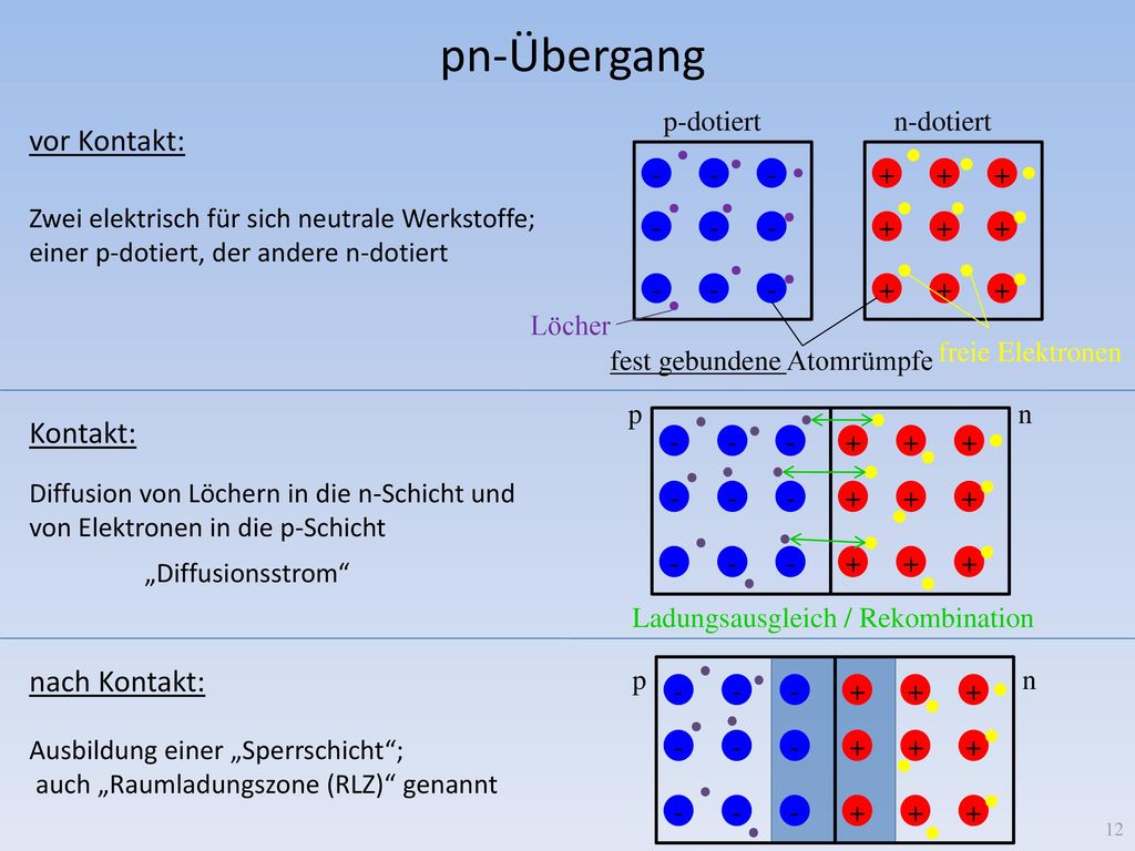 pn-Übergang vor Kontakt: Kontakt: nach Kontakt: p-dotiert n-dotiert -