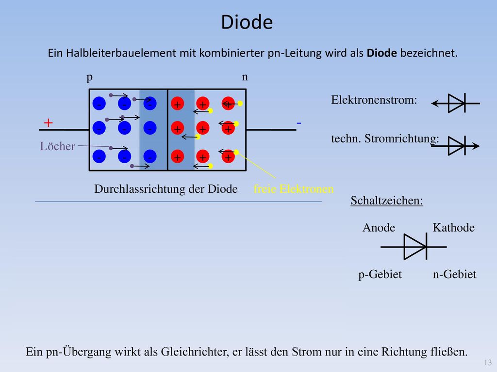 Diode Ein Halbleiterbauelement mit kombinierter pn-Leitung wird als Diode bezeichnet. p. n. Elektronenstrom: