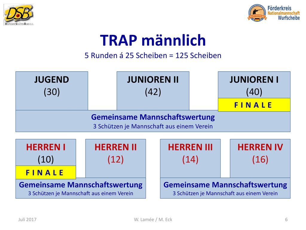 TRAP männlich 5 Runden á 25 Scheiben = 125 Scheiben
