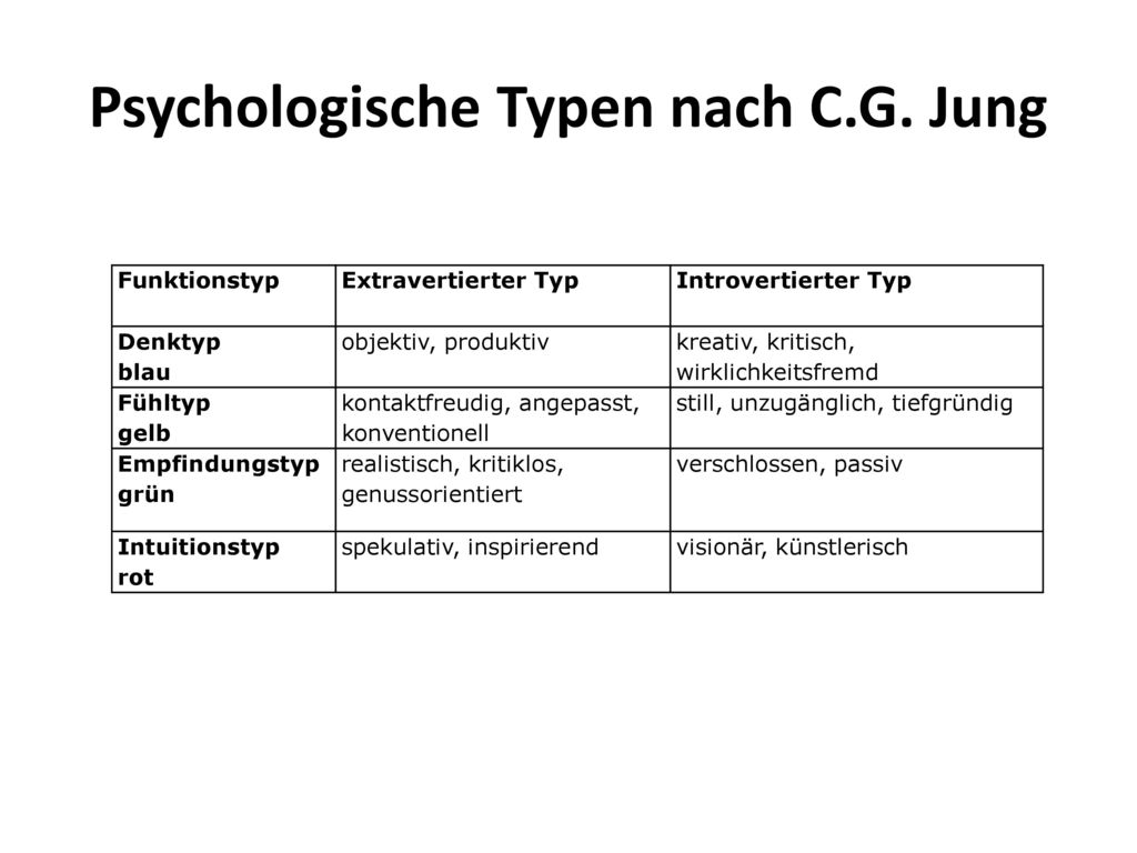 Psychologische Typen nach C.G. Jung