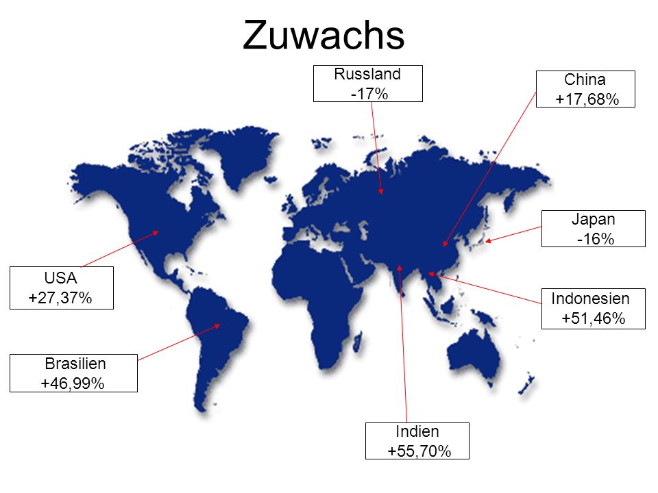 Zuwachs Russland China -17% +17,68% Japan -16% USA +27,37% Indonesien