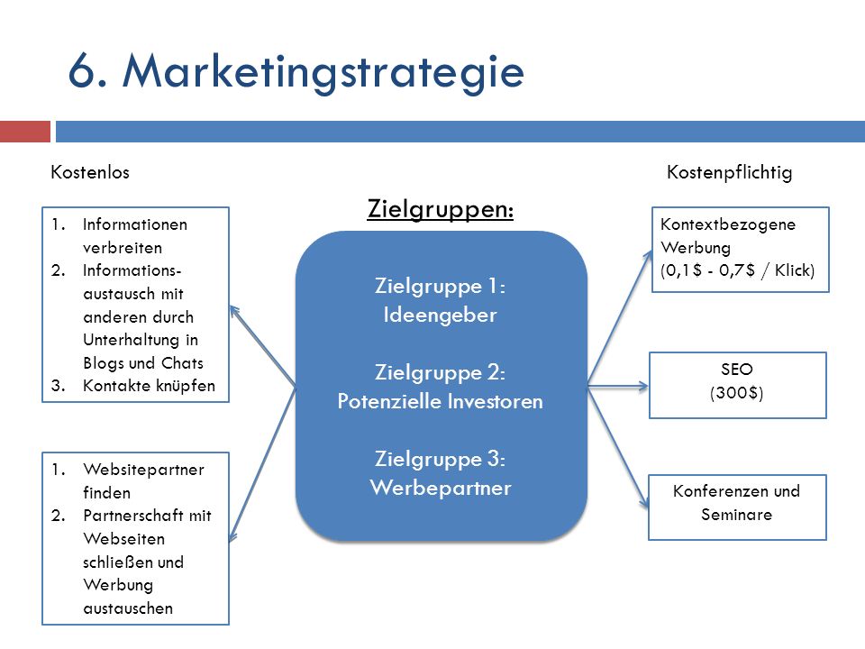 6. Marketingstrategie Zielgruppen: Zielgruppe 1: Ideengeber