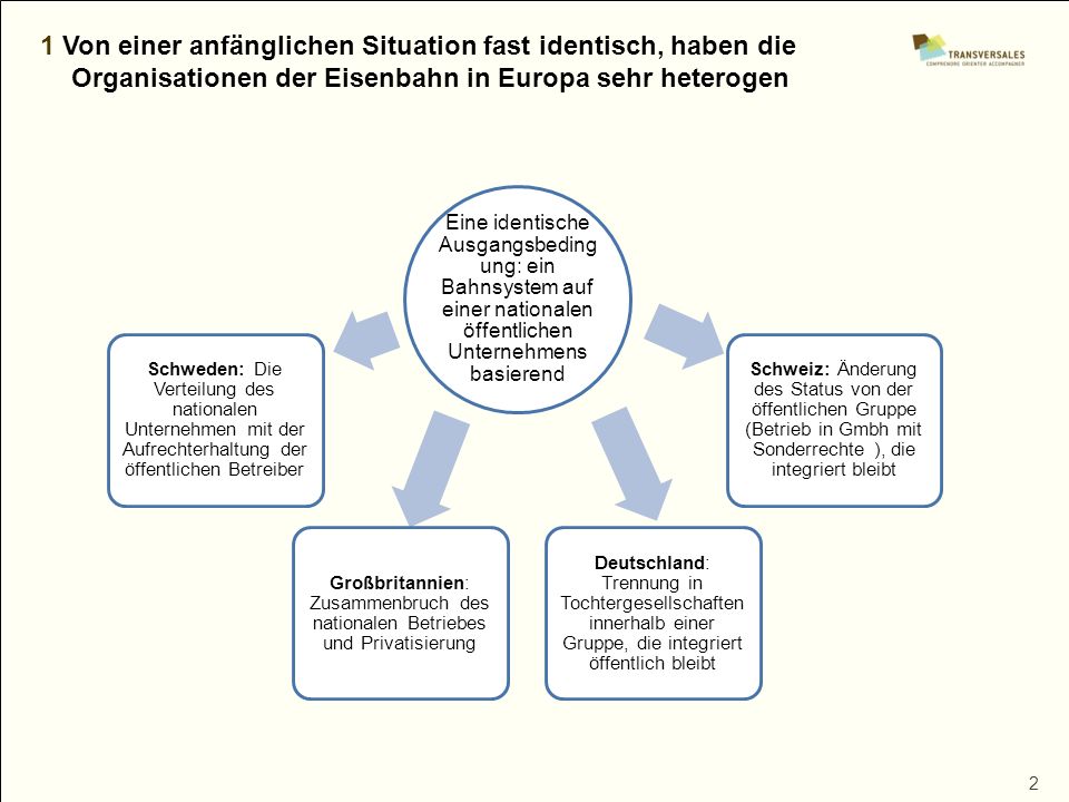 1 Von einer anfänglichen Situation fast identisch, haben die Organisationen der Eisenbahn in Europa sehr heterogen