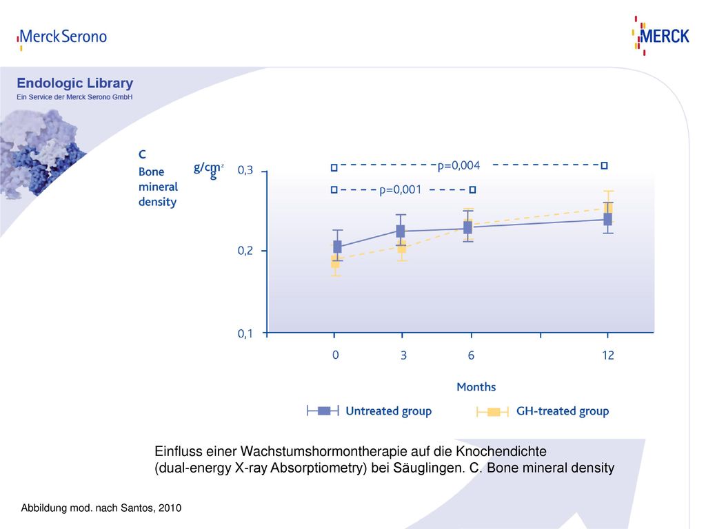 Einfluss einer Wachstumshormontherapie auf die Knochendichte (dual-energy X-ray Absorptiometry) bei Säuglingen. C. Bone mineral density