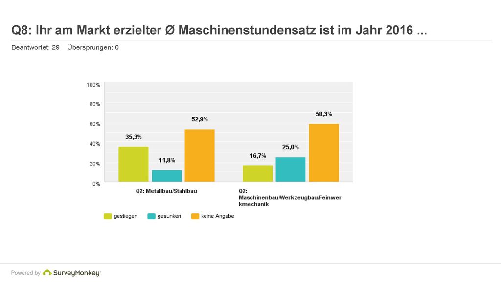 Q8: Ihr am Markt erzielter Ø Maschinenstundensatz ist im Jahr