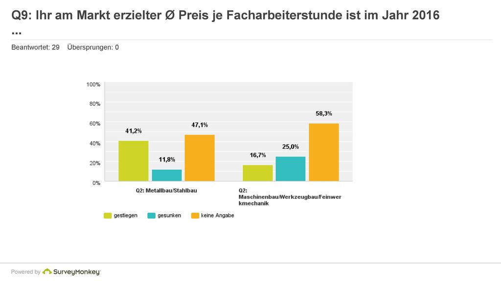 Q9: Ihr am Markt erzielter Ø Preis je Facharbeiterstunde ist im Jahr