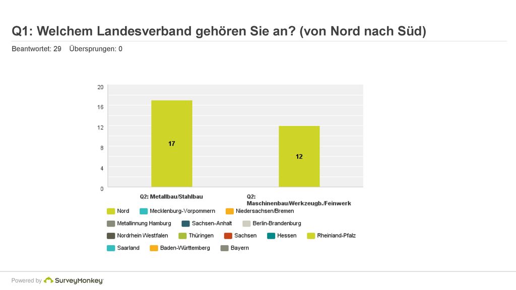 Q1: Welchem Landesverband gehören Sie an (von Nord nach Süd)