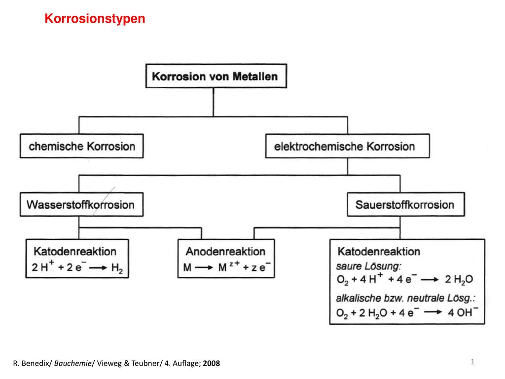 Korrosionstypen R. Benedix/ Bauchemie/ Vieweg & Teubner/ 4. Auflage; 2008