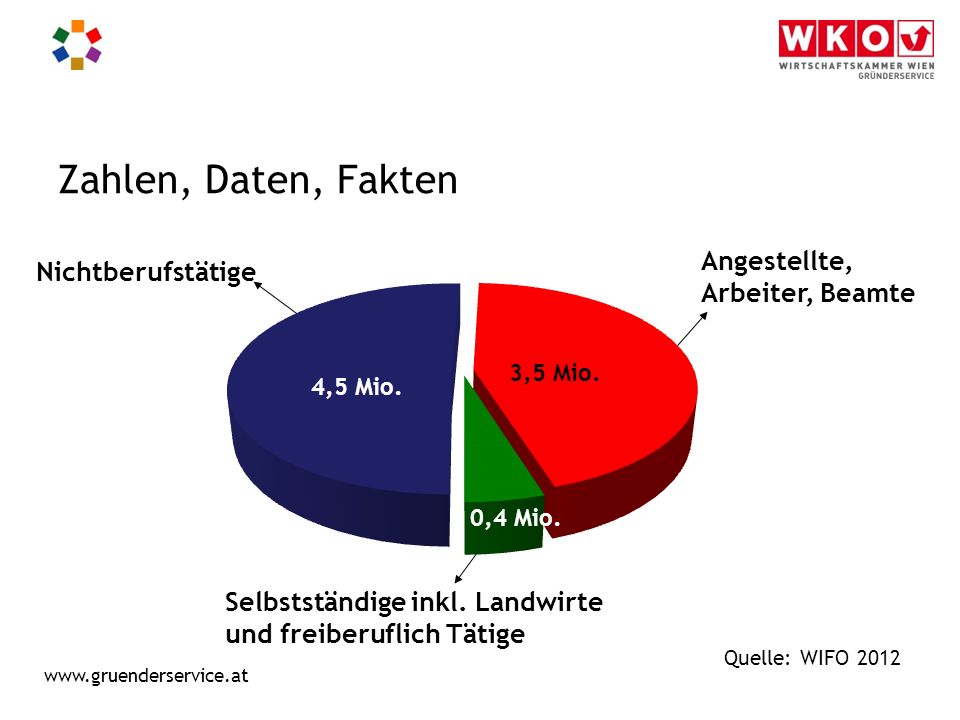 Zahlen, Daten, Fakten 4,2 Mio. 0,4 Mio. 3,7 Mio. 4,2 Mio. 0,4 Mio.