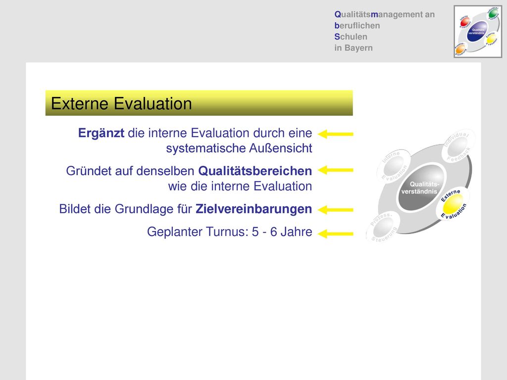 Externe Evaluation Ergänzt die interne Evaluation durch eine systematische Außensicht.