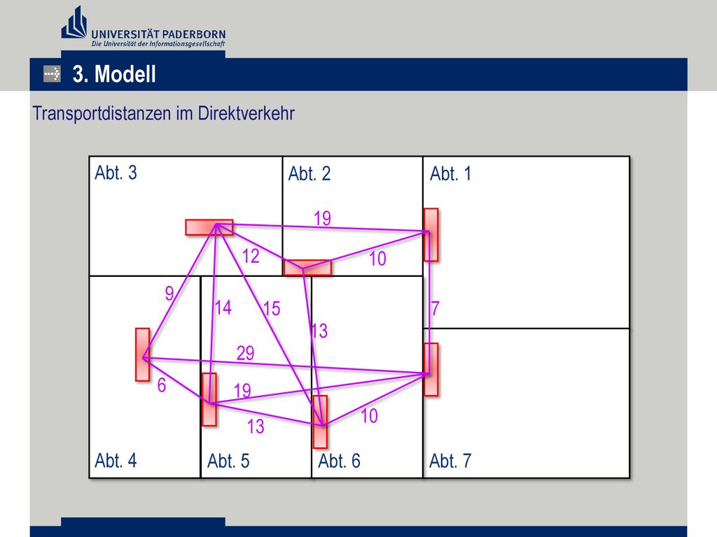 3. Modell Transportdistanzen im Direktverkehr Abt. 4 Abt. 6 Abt. 5