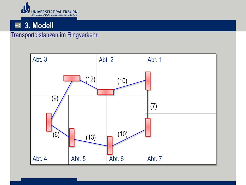 3. Modell Transportdistanzen im Ringverkehr Abt. 4 Abt. 6 Abt. 5